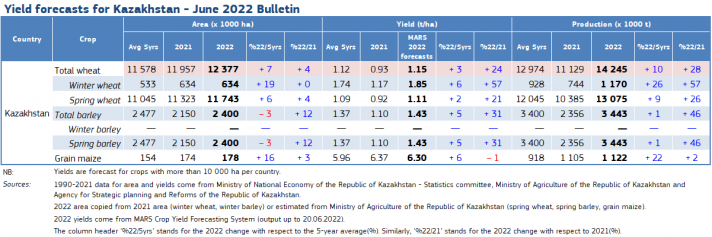 Yield forecasts for Kazakhstan June 2022 Mars Bulletin
