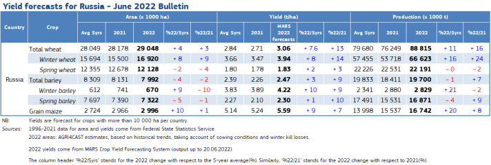 Yield forecasts for Russia June 2022 Mars Bulletin