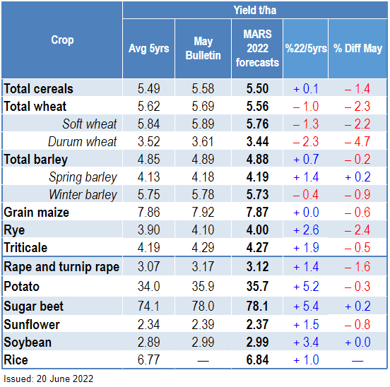 Table yields forcasts - Mars bulletins June 2022