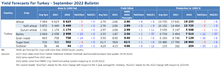 Yield forecasts for Turkey - September 2022 Bulletin