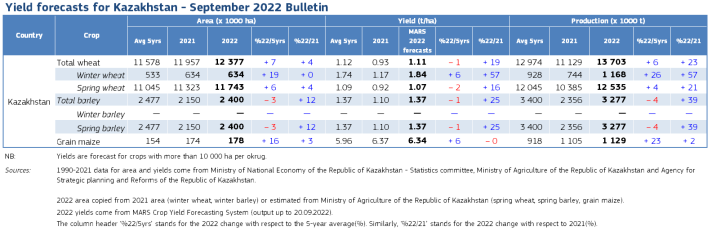 Yield forecasts for Kazakhstan - September 2022 Bulletin
