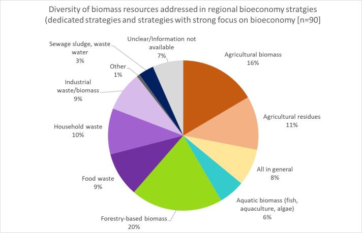 A graph showing slices of different biomass resources