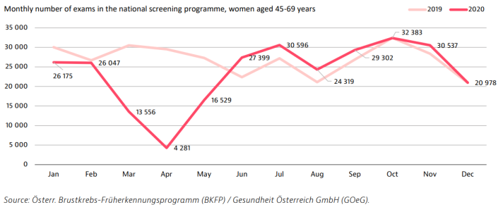 Example: Monthly number of exams in the national screening programme, women 45-69 yearsAustria