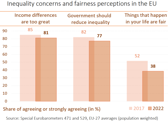 Graph showing the inequality concerns and fairness perceptions in the EU