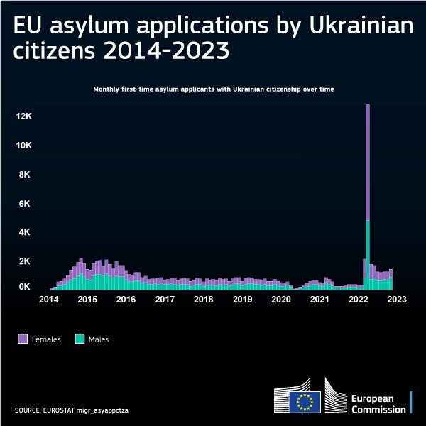 Atlas of migration 2023, chart of asylum applications