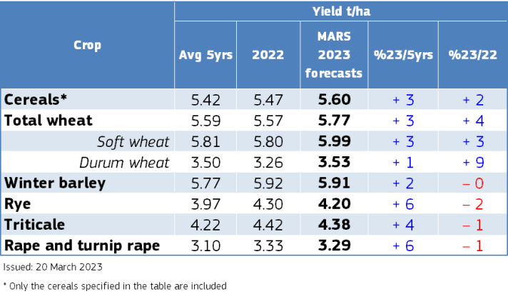 crop yield forecast March 2023