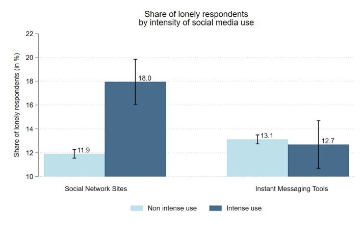 EU LS 2022 - share of lonely respondents by the intensity of social media use