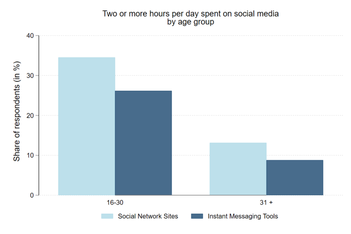 EU LS 2022 - two or more hours per day on social media