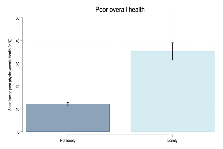 EU LS 2022 - overall health as poor by loneliness status