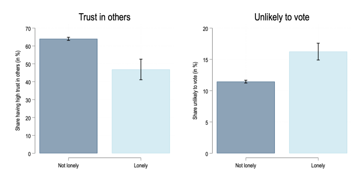 EU LS 2022 - trust levels of respondents by loneliness status