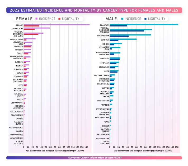 Graph of cancer estimates for women and men