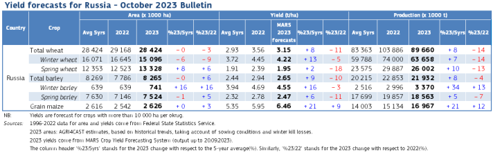 Yield forecasts for Russia