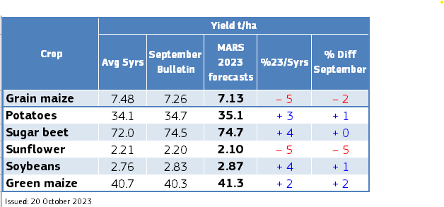 yield forecast Europe