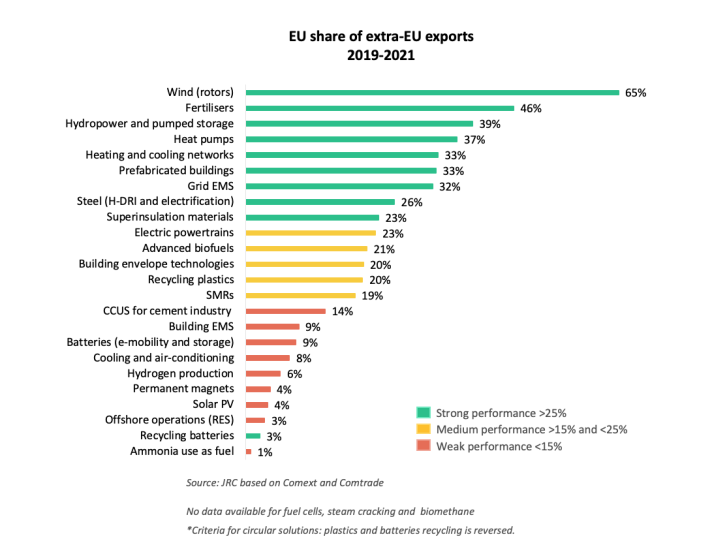 Graph showing EU exports global share (intra EU exports excluded)