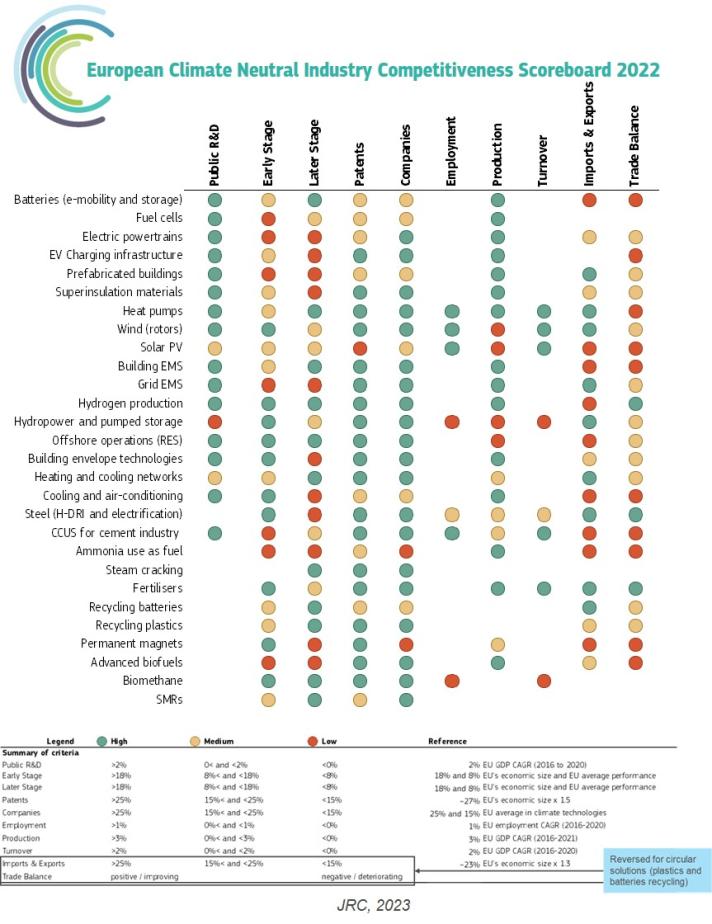 Graphical presentation listing 28 technologies and 10 indicators