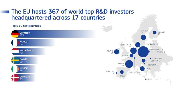Graph showing top EU host countries in industrial R&D investment