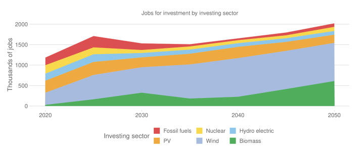 Graph  jobs worldwide from investment by power sector