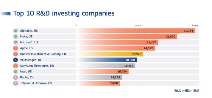Graph showing top R&D investing companies