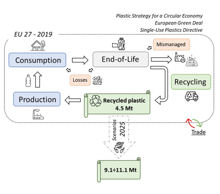 plastic value chain boundaries and recycled plastic production 