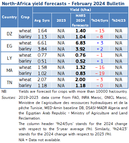 Crop yield forecast