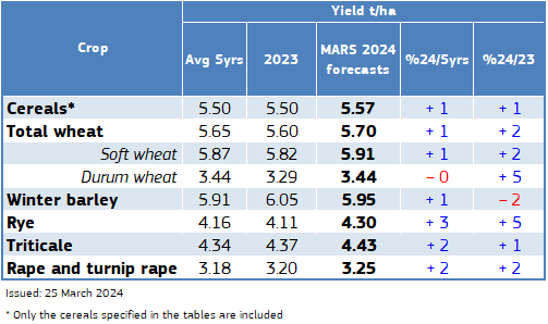 Agri4Cast - Crop Yield March 2024