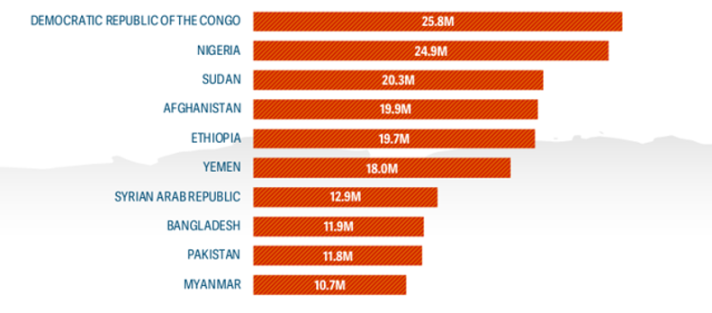 Graph showing 10 world countries worst affected by food insecurity
