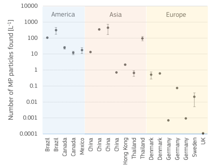 Graph showing microplastics concentration across countries