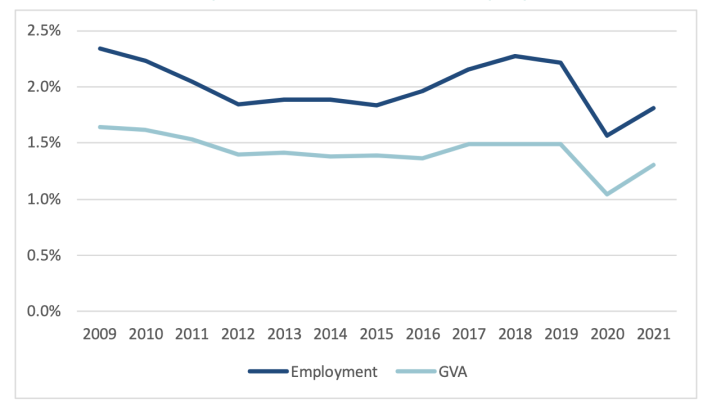 Graph showing GVA and employment