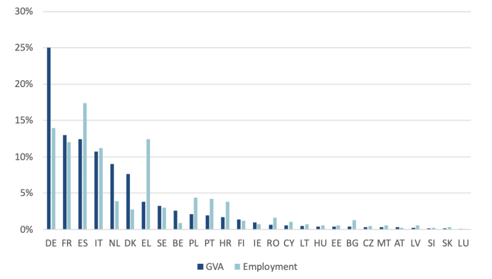 Graph national contribution, employment and GVA