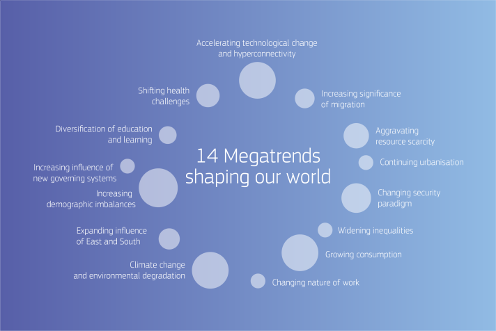 graph of the 14 megatrends shaping our world