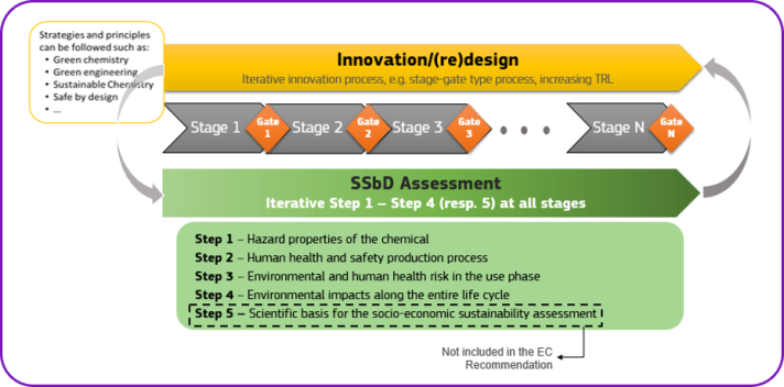 Graph overview of the SSbD framework