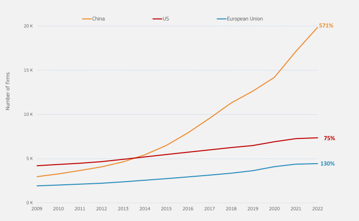 The graph shows the growth of firms in the advanced manufacturing domain in China, US, and the EU (2009 - 2023)