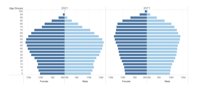 Graphs EU population by age in 2021 and 2071