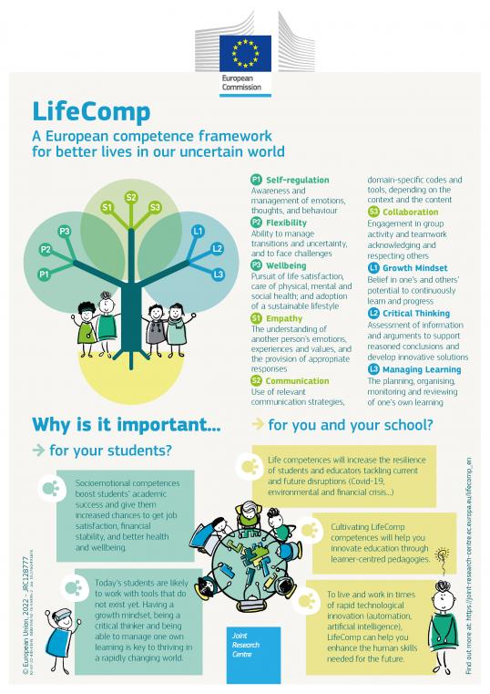 Infographic of LifeComp: a European competence framework for better lives in our uncertain world.