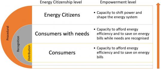 Three levels of energy citizenship are proposed: passive consumers who benefit from top-down advice; those consumers whose particular needs are acknowledged by the system, giving them “soft power”; and energy citizens with real power to affect change for themselves and to the energy system.