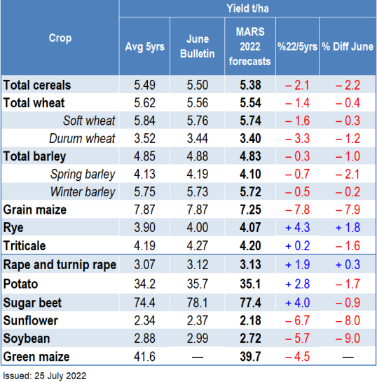 Crop yield forecasts - July 2022