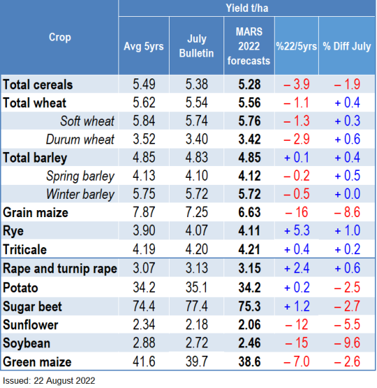 MARS Crop Yield Table - August 2022