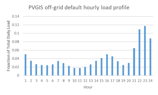Electricity use household daily load profile