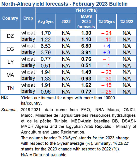 Yield forecasts for North Africa, February 2023