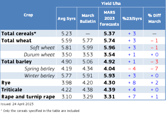 Crop yield forecast table