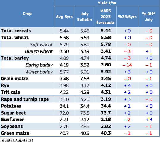 Crop yield forecast in August