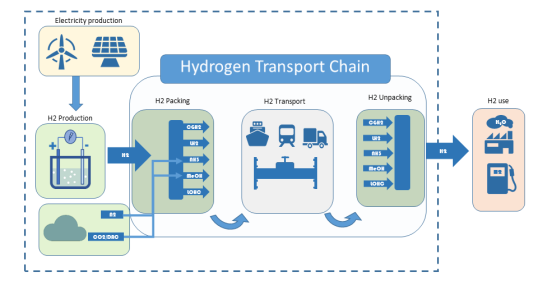 Hydrogen transport chain
