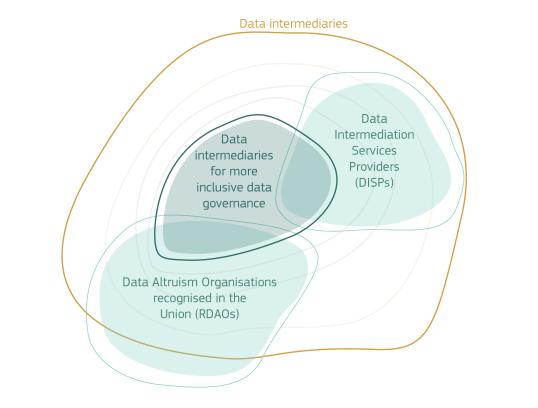 Graph data intermediaries