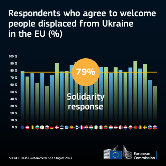 Graph showing the support for accepting Ukrainian refugees in the EU 