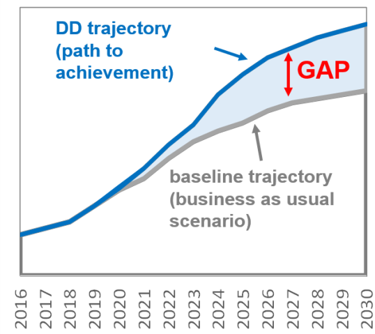 Baseline and Digital Decade trajectories (example with an S-curve)
