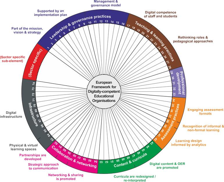 DigCompOrg Framework - European Commission