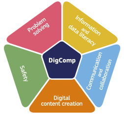 DigComp competence areas