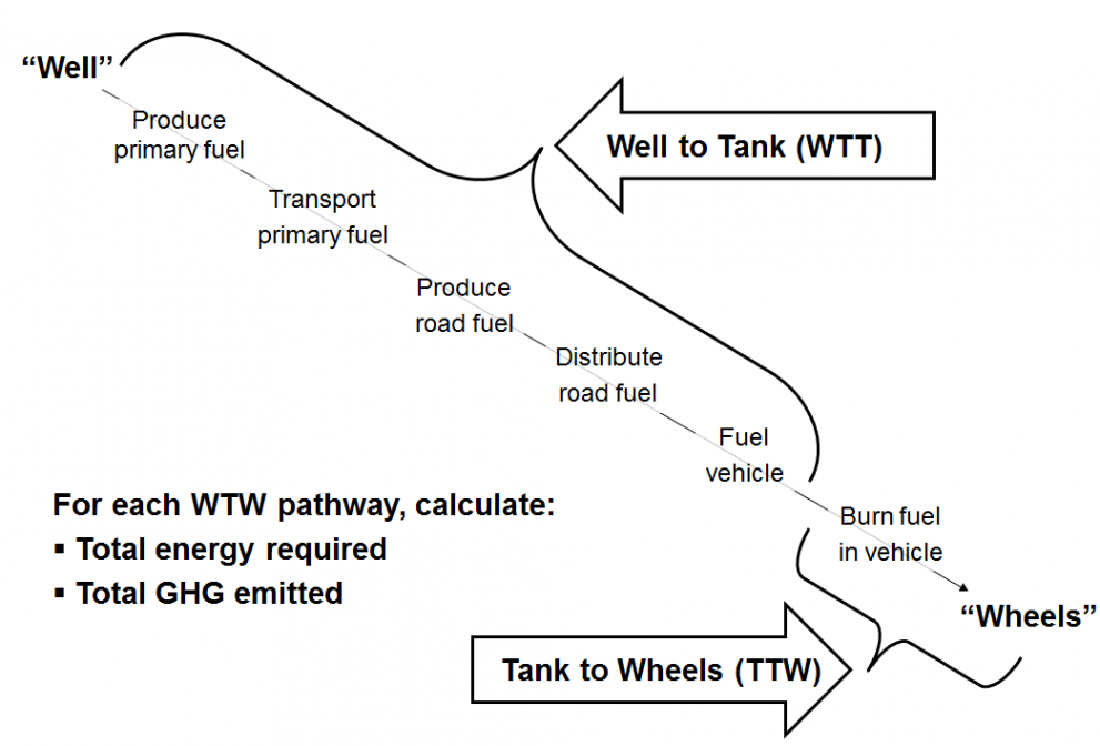 Graphic representation of Well-to-Wheels Analysis