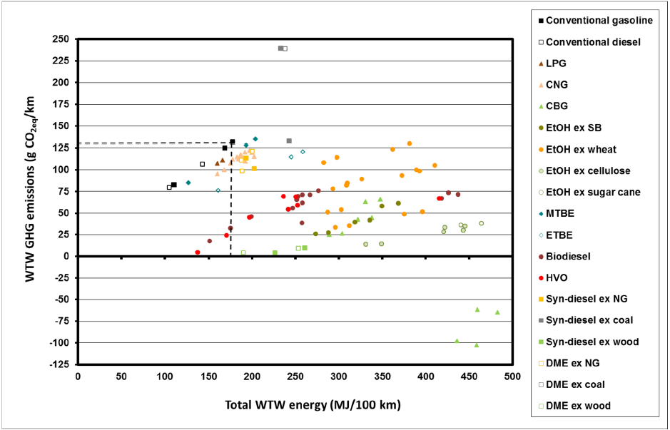WTW energy expended and GHG emissions for non-hydrogen pathways (2020+ vehicles)