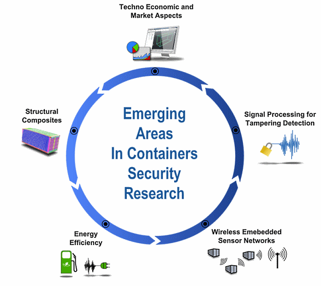 emerging areas in containers security research